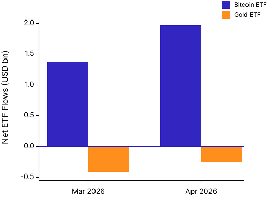 Bitcoin ETF vs Gold ETF flows chart