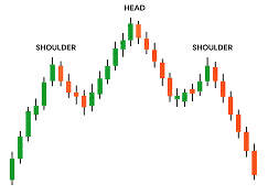 Head and shoulders chart pattern