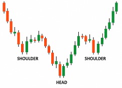 Inverse head and shoulders chart pattern