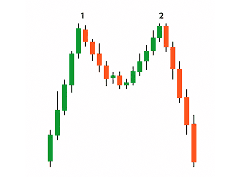 Double top chart pattern