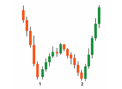 Double bottom chart pattern