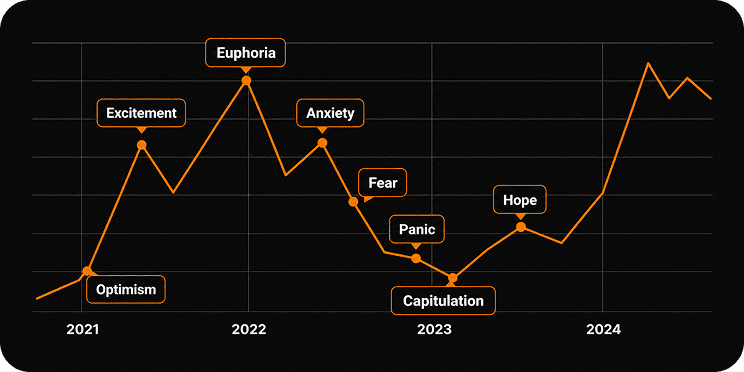 Annotated chart of Bitcoin's 2021 to 2023 market cycle.