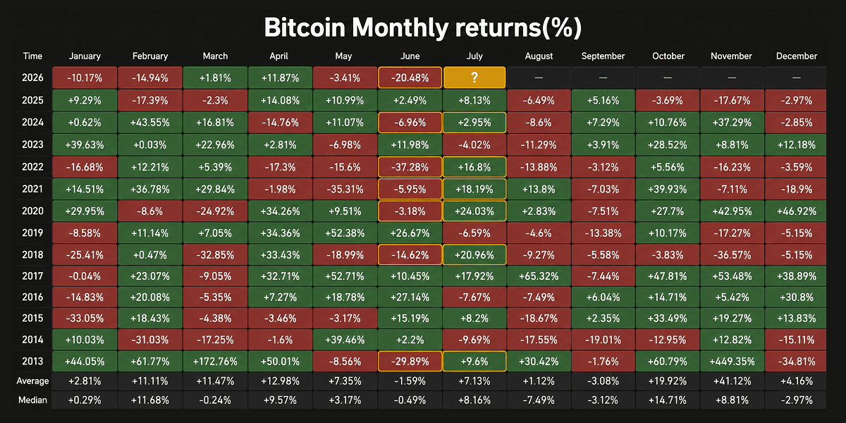 A Bitcoin monthly returns heatmap showing seasonal performance patterns