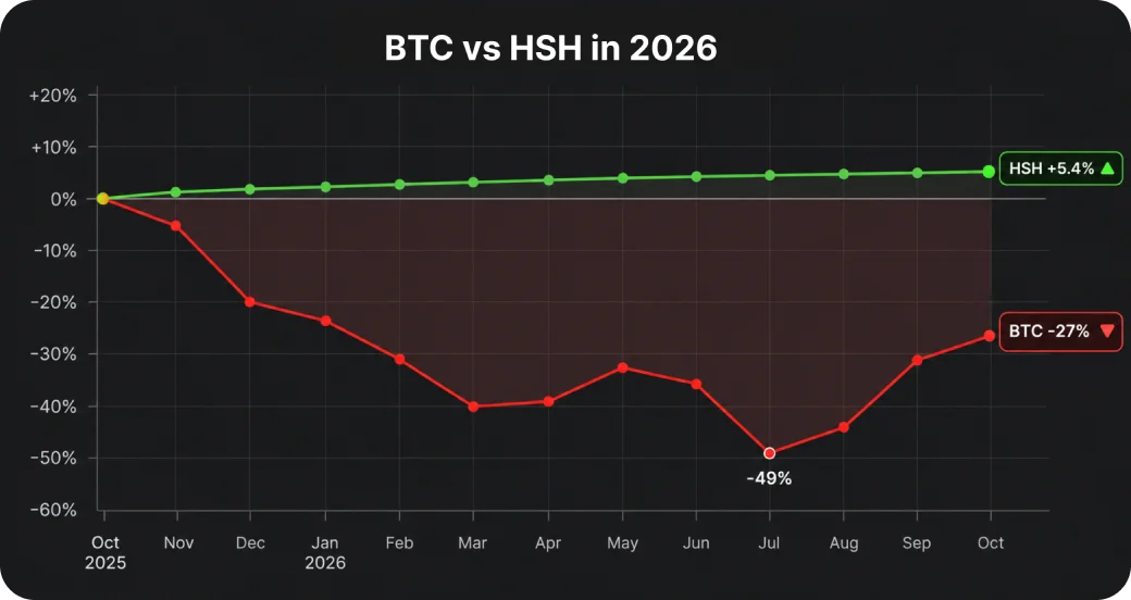 Chart comparing Bitcoin and HSH performance